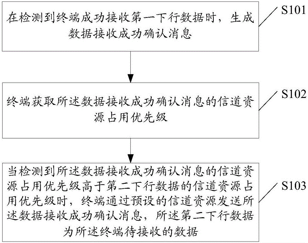 一種數(shù)據(jù)發(fā)送方法及移動終端與流程