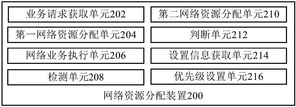 網(wǎng)絡(luò)資源分配方法和網(wǎng)絡(luò)資源分配裝置與流程