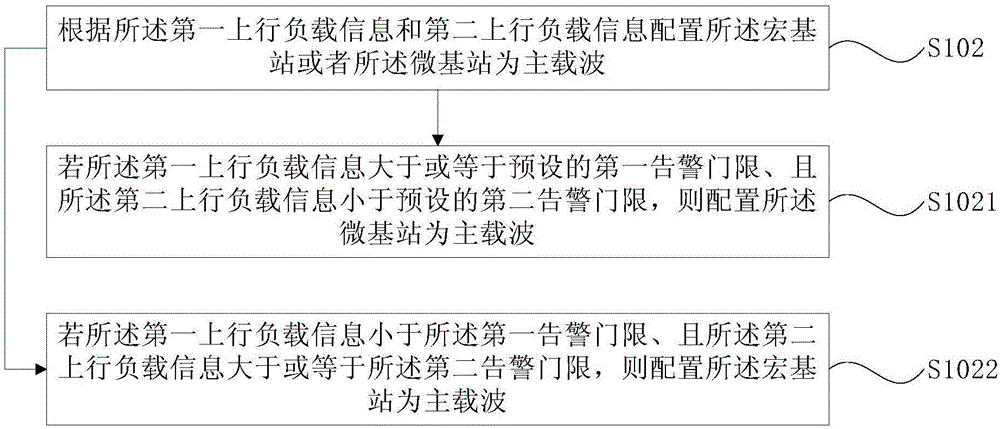 異構(gòu)網(wǎng)主載波的配置方法及裝置與流程