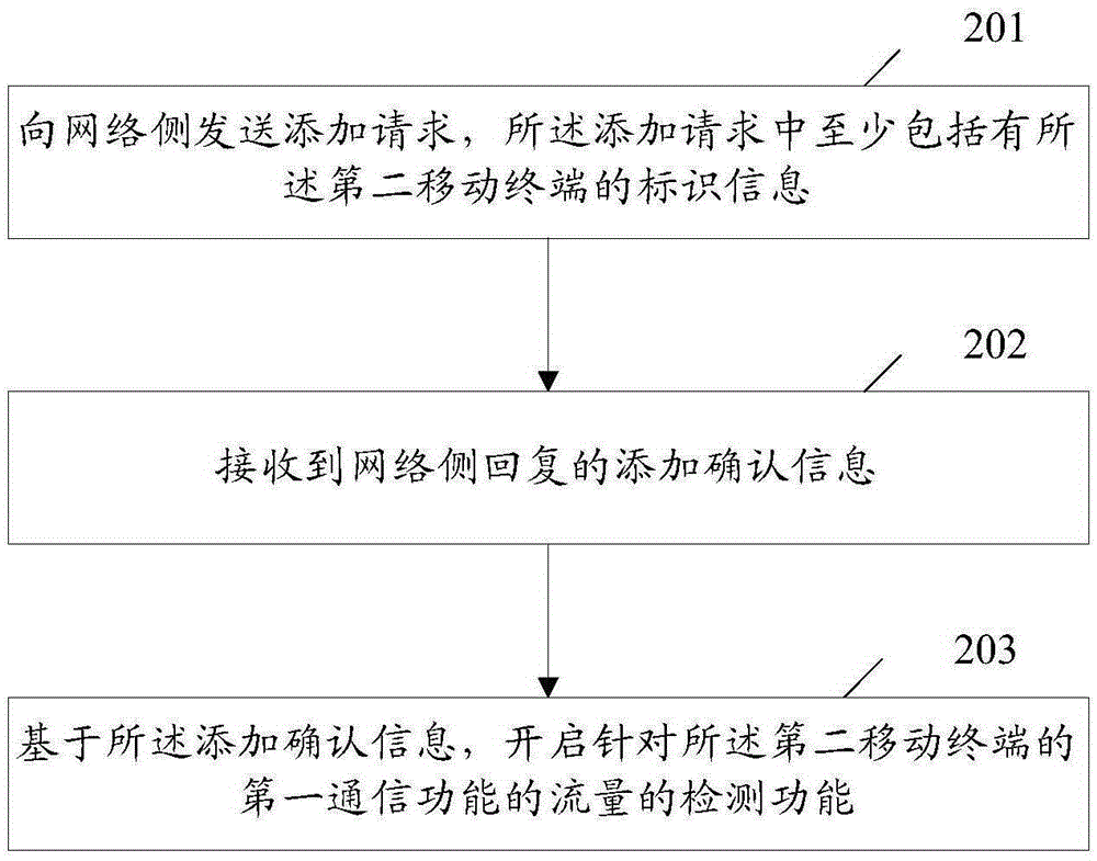 一種流量管理方法、移動終端及系統(tǒng)與流程