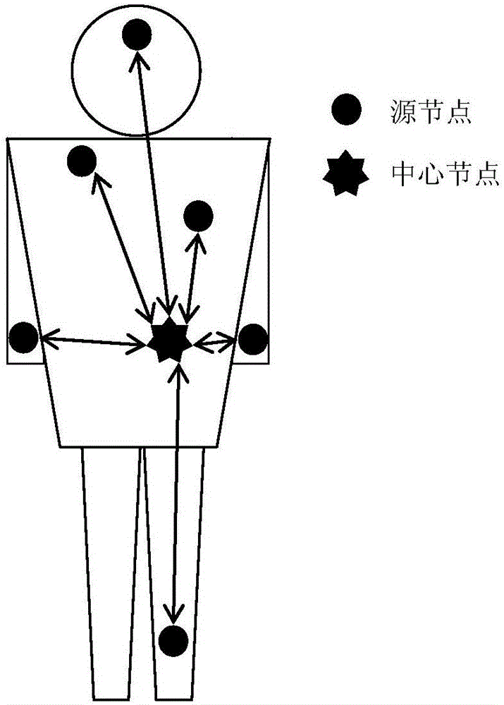 一種無線體域網(wǎng)功率及速率的自適應(yīng)調(diào)整方法與流程