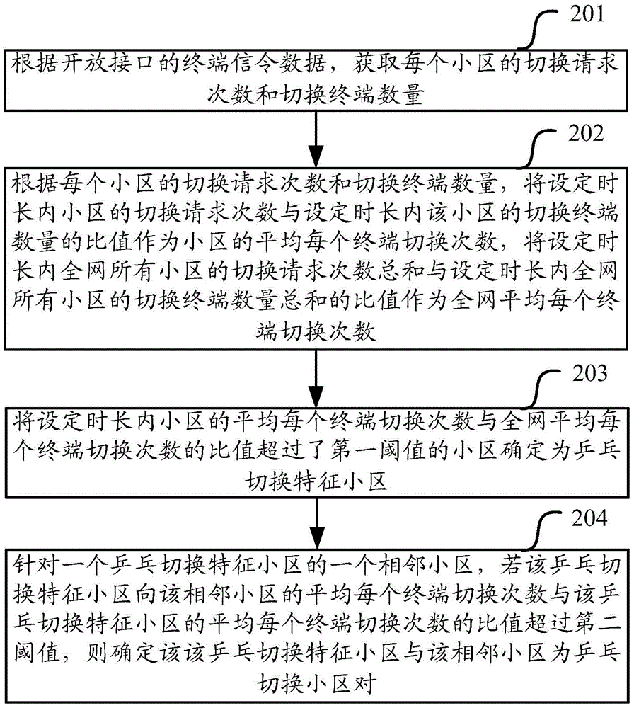 一種查找乒乓切換小區(qū)對的方法及裝置與流程