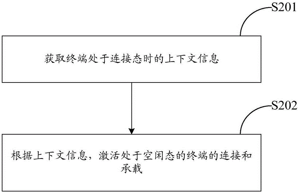 一種終端接入網(wǎng)絡(luò)的方法及裝置與流程