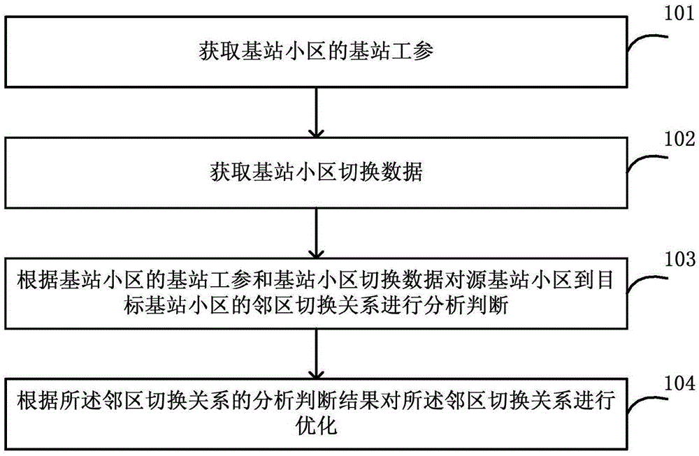 鄰區(qū)切換關(guān)系優(yōu)化方法和裝置與流程