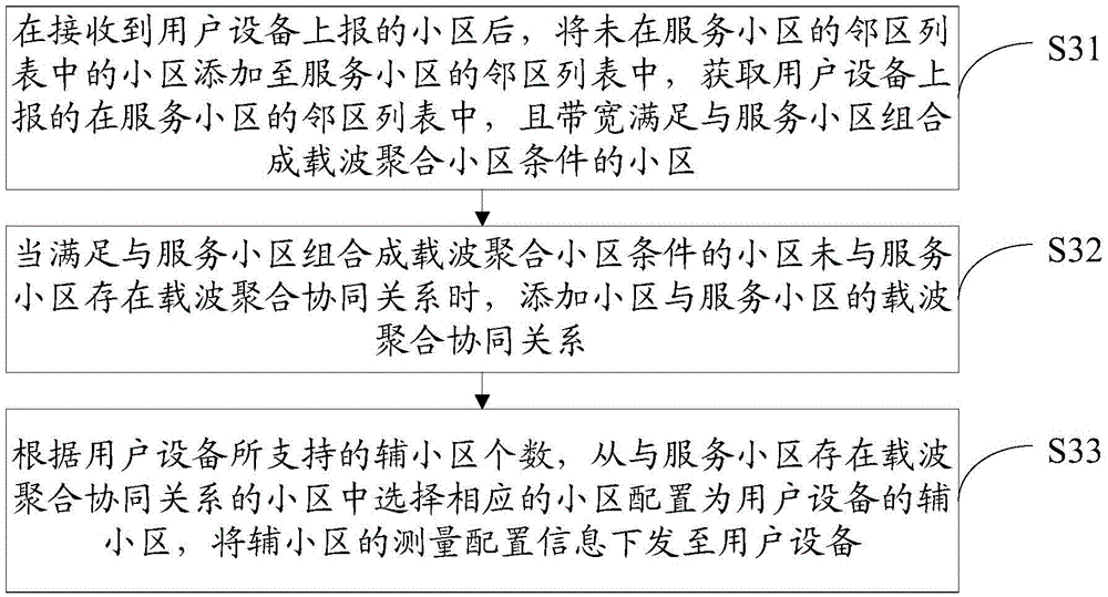 载波聚合协同关系配置方法和装置与流程