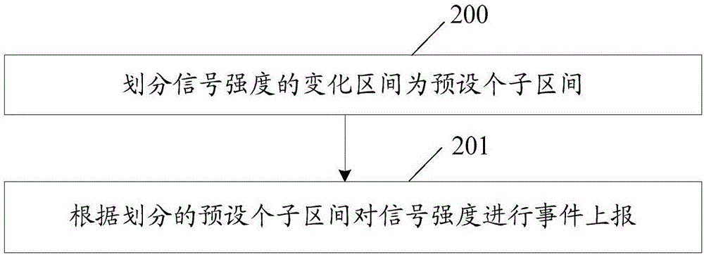 一种实现事件上报处理的方法及终端与流程