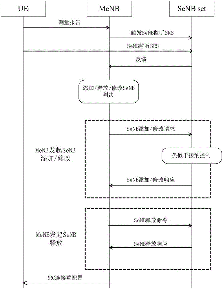 一種面向5G用戶為中心網(wǎng)絡(luò)的基于雙連接設(shè)計(jì)的移動(dòng)性增強(qiáng)方案的制作方法與工藝