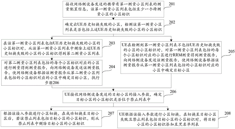 小区切换方法及装置与流程