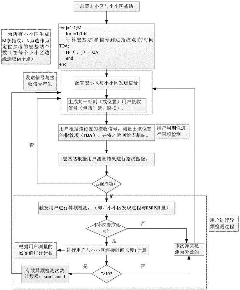 一种基于宏基站参考信号TOA估计的LTE‑Hi小小区发现方法与流程