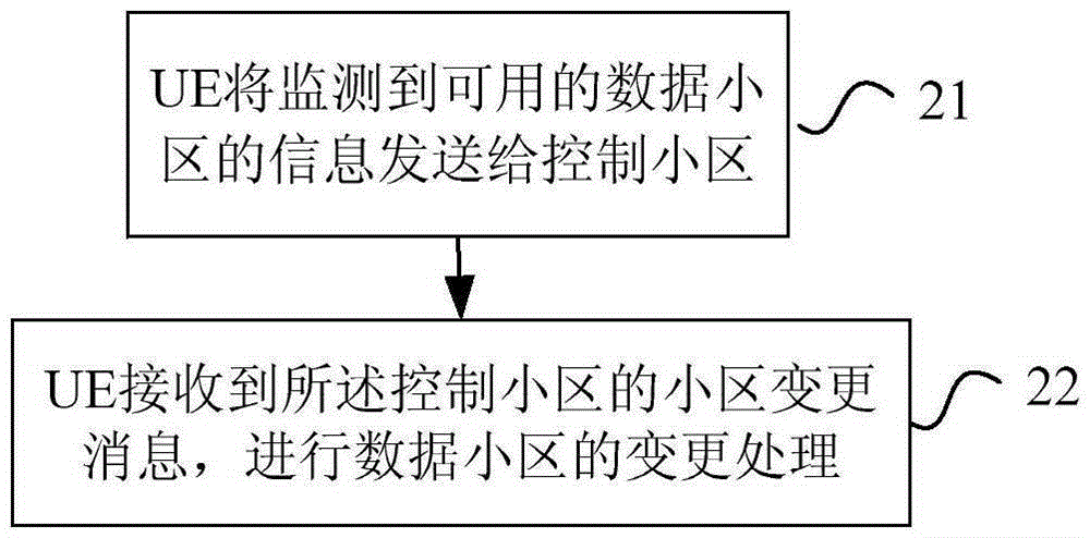 一種超密集網(wǎng)絡(luò)傳輸方法、基站、UE及網(wǎng)元與流程