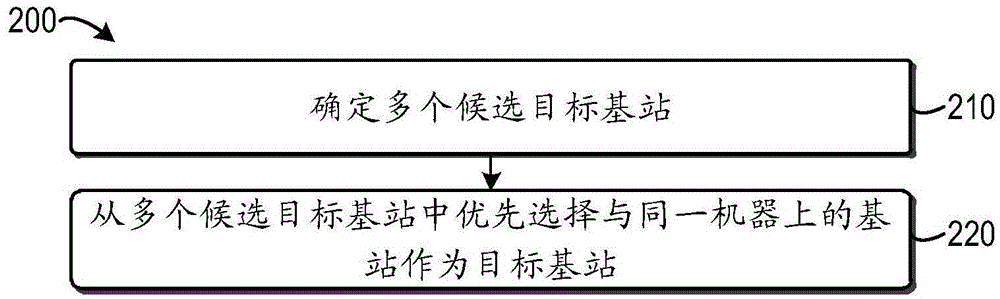 用于选择切换的目标基站的方法以及设备与流程