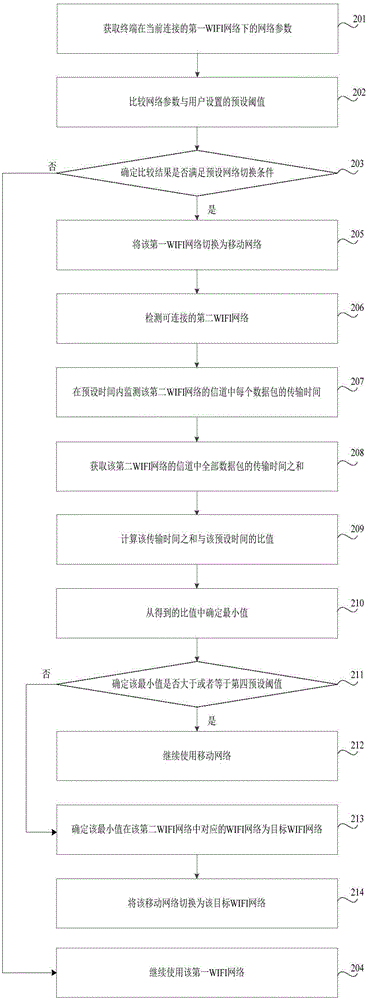 網(wǎng)絡(luò)切換的方法和裝置與流程