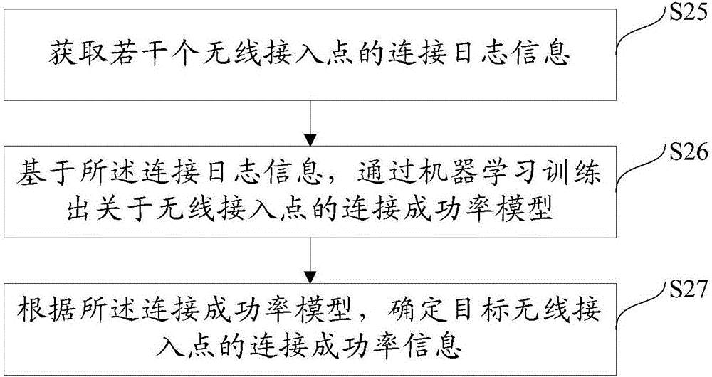 一種用于提供無線接入點(diǎn)信息的方法與設(shè)備與流程