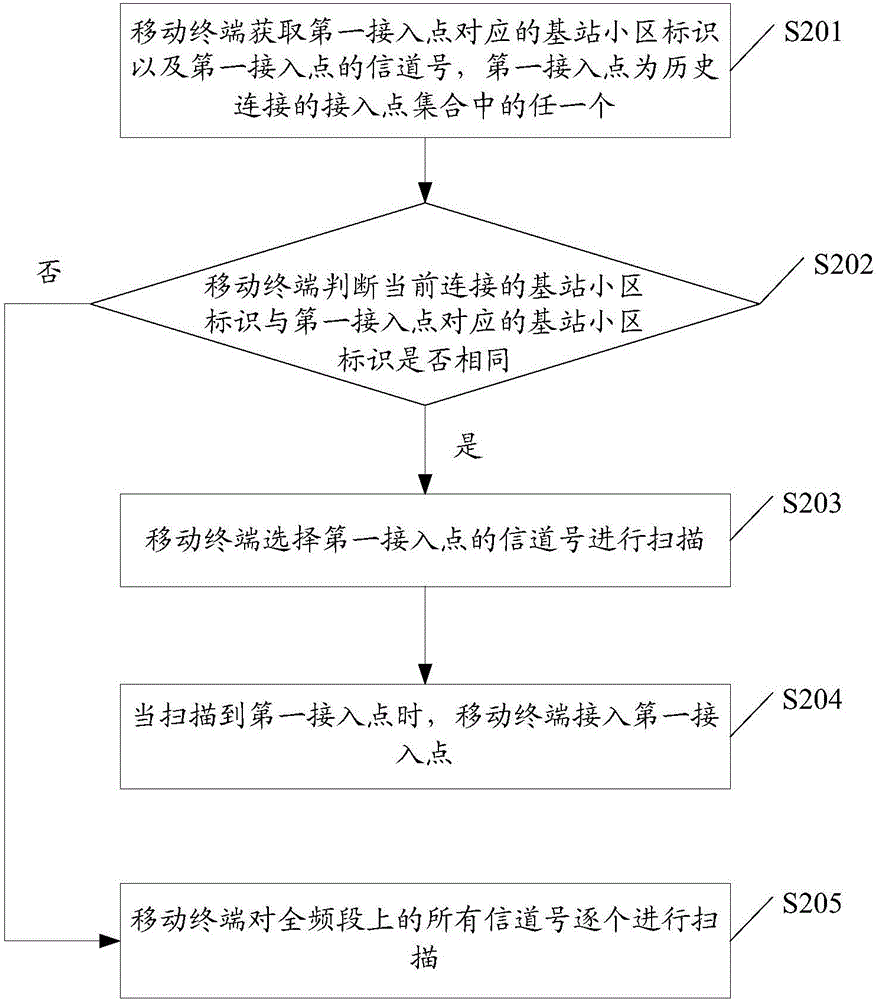 信道扫描方法及移动终端与流程