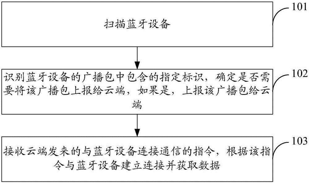 云端與藍(lán)牙設(shè)備的交互通信方法、系統(tǒng)和無(wú)線路由器與流程