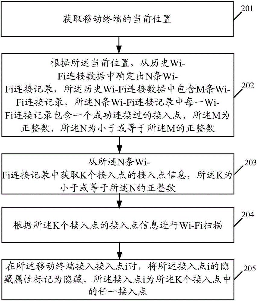 一種無(wú)線保真Wi?Fi連接方法及移動(dòng)終端與流程