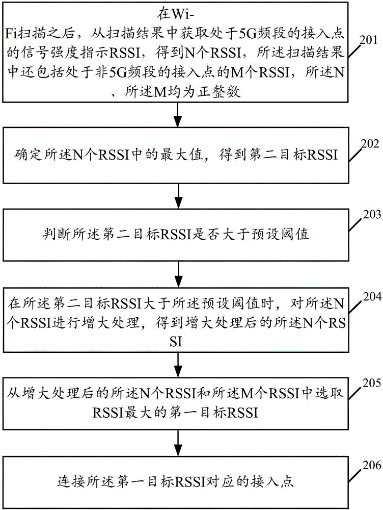 一种无线保真Wi‑Fi连接方法及移动终端与流程