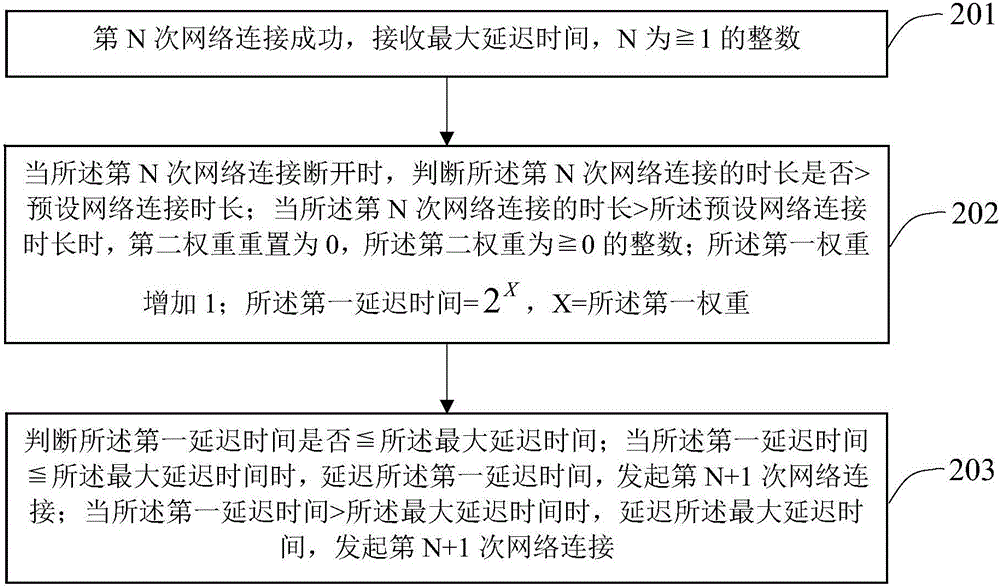 網(wǎng)絡(luò)重連的方法、裝置以及終端與流程