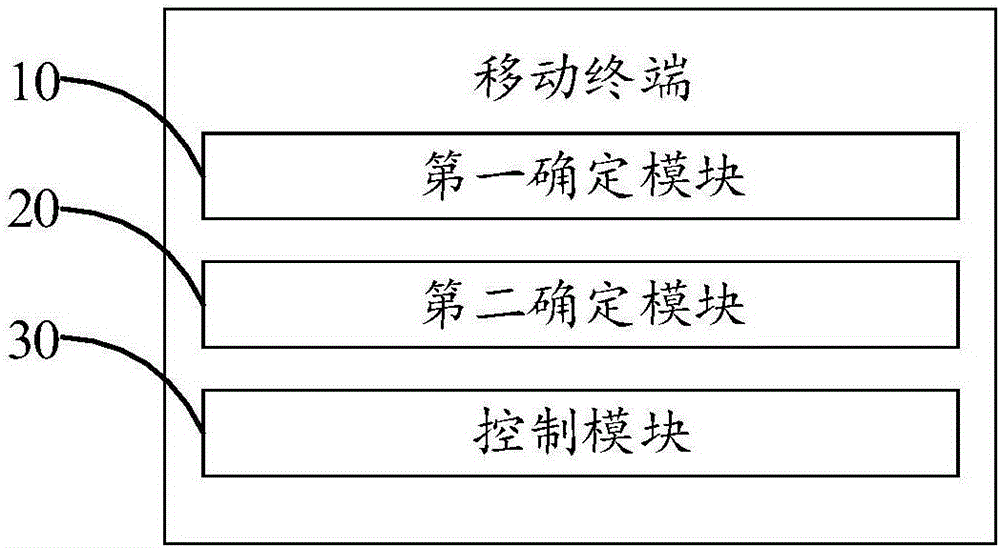 移动终端及移动终端防误触方法与流程