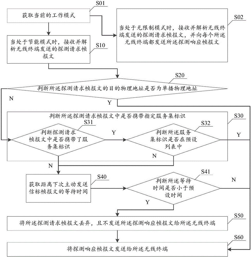 一種無線設(shè)備響應(yīng)無線終端的方法及無線設(shè)備與流程