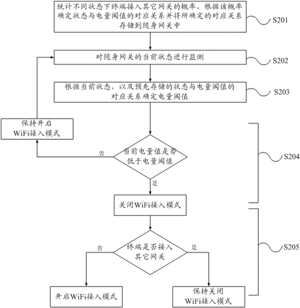 网关的切换方法、随身网关与流程