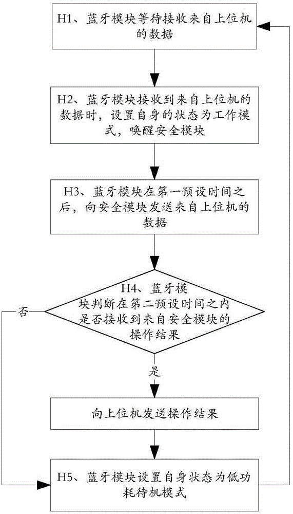 一种实现蓝牙安全设备低功耗待机的方法及蓝牙安全设备与流程