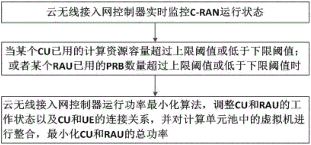 云無線入網(wǎng)系統(tǒng)及其能耗分配方法與流程