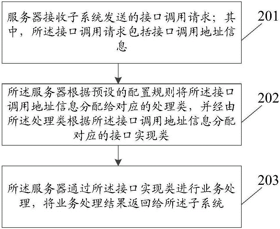 一种基于接口跳转的业务处理方法及装置与流程