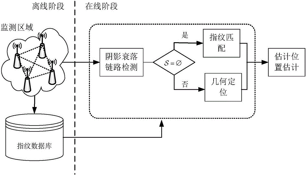 一种阴影衰落辅助的免携带设备定位方法与流程