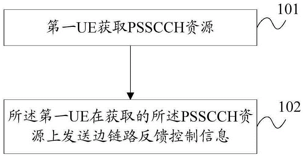 控制信道资源的获取方法及设备与流程