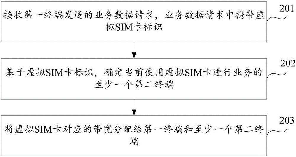 带宽分配方法及装置与流程