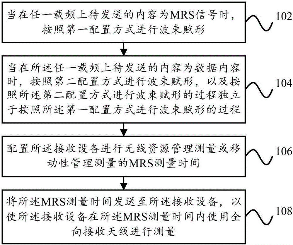 波束配置方法及波束配置裝置與流程