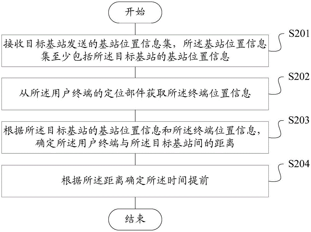 用于蜂窩網(wǎng)通信系統(tǒng)的時(shí)間提前確定方法及裝置與流程