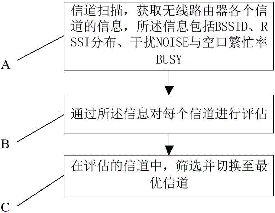 一種無(wú)線路由器的信道選擇方法及系統(tǒng)與流程