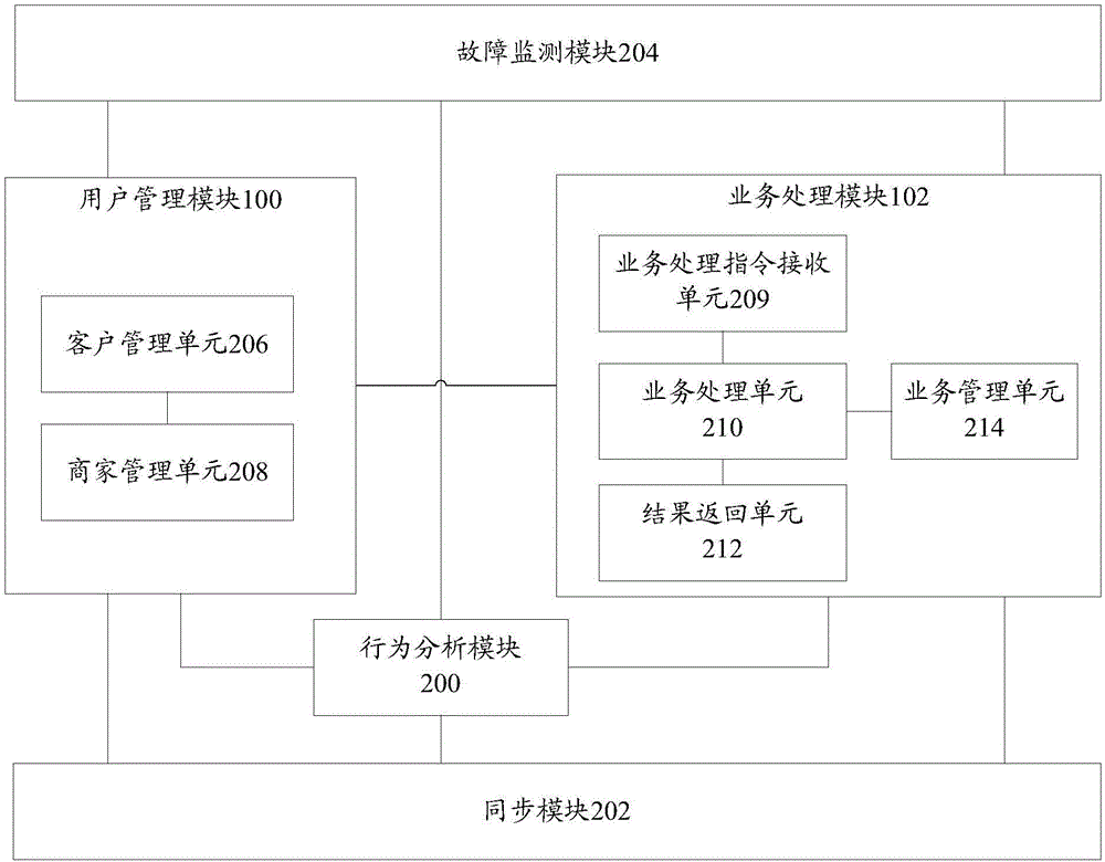 业务支撑系统和方法与流程