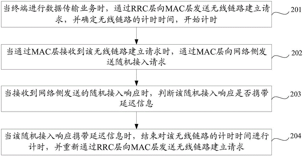 無線鏈路的建立方法及終端與流程