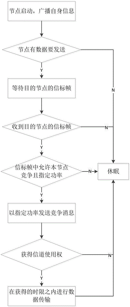 一種基于功率分配的網(wǎng)絡(luò)并發(fā)競爭信道及仲裁方法與流程