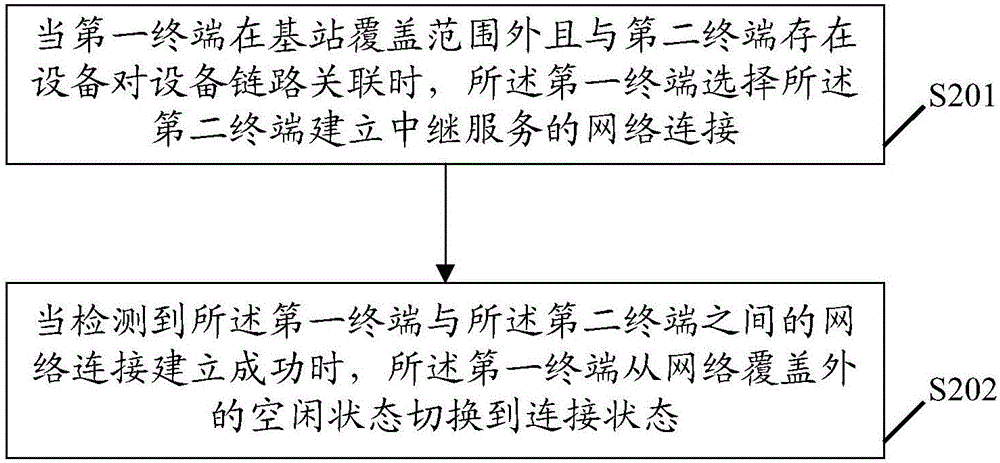 一種終端狀態(tài)管理方法及裝置與流程