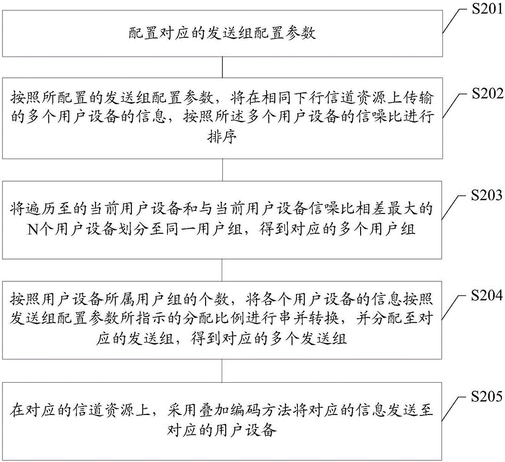 基站、用戶設(shè)備及多用戶設(shè)備下行數(shù)據(jù)的傳輸、接收方法與流程