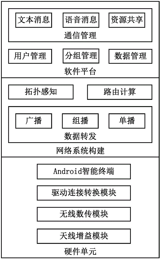 一種Android區(qū)域便攜移動自組網(wǎng)的軟硬件系統(tǒng)構(gòu)建方法與流程