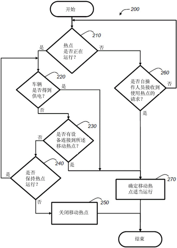 在车辆上运行移动热点的制作方法与工艺