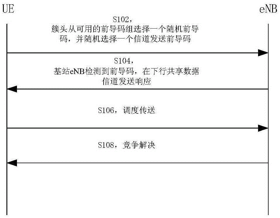 隨機接入的方法及裝置與流程