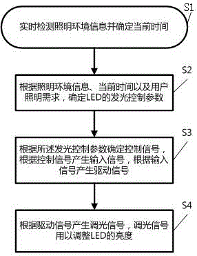 一種LED節(jié)能驅(qū)動(dòng)方法與流程