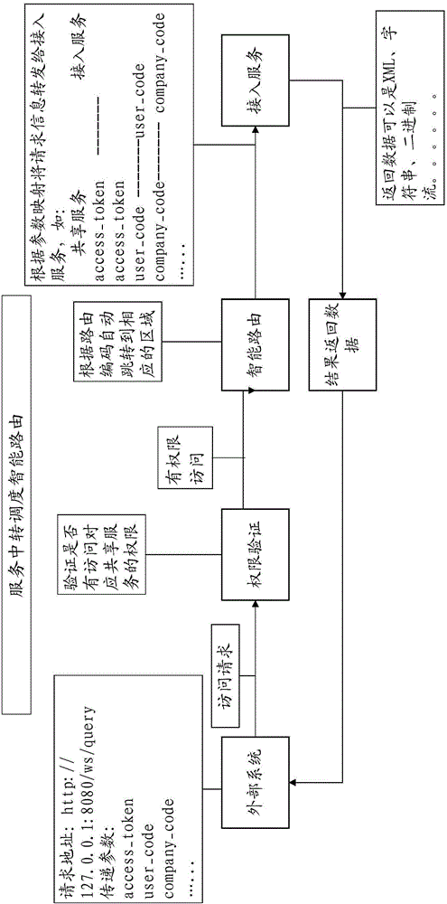 一種服務(wù)的中轉(zhuǎn)調(diào)度方法與流程