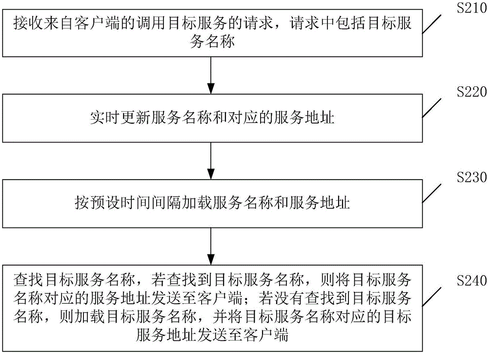 服務(wù)地址的讀取裝置、系統(tǒng)和方法與流程