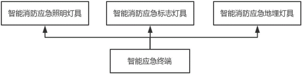 一種智能化消防照明及應(yīng)急疏散指示系統(tǒng)的制作方法與工藝