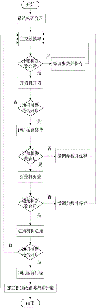 一種新型基于遠程數(shù)據(jù)庫的全自動包裝線的制作方法與工藝