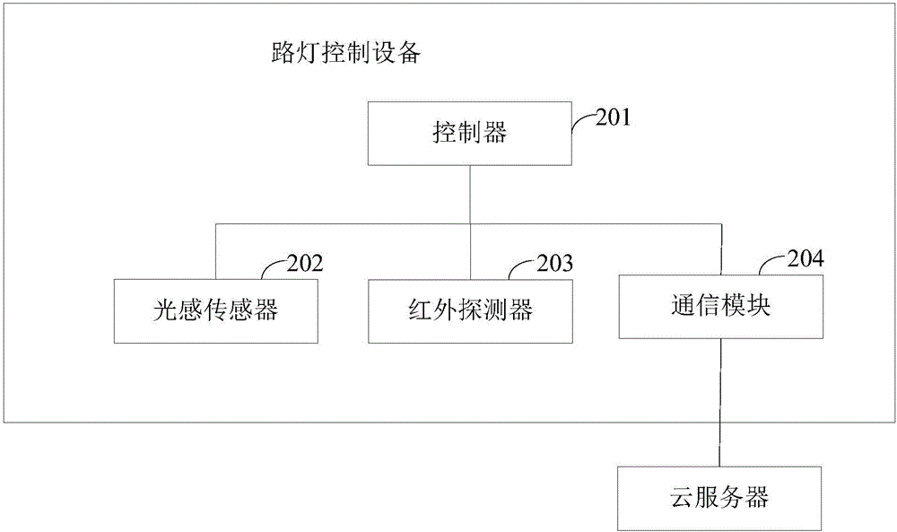 一种路灯控制设备及路灯控制系统的制作方法与工艺