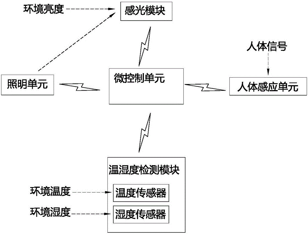 室內(nèi)智能感應(yīng)照明系統(tǒng)及其照明控制方法與流程