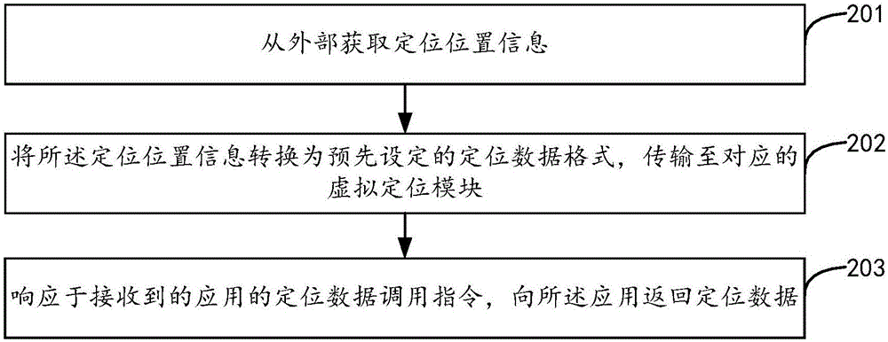 模擬器模擬定位方法及裝置與流程